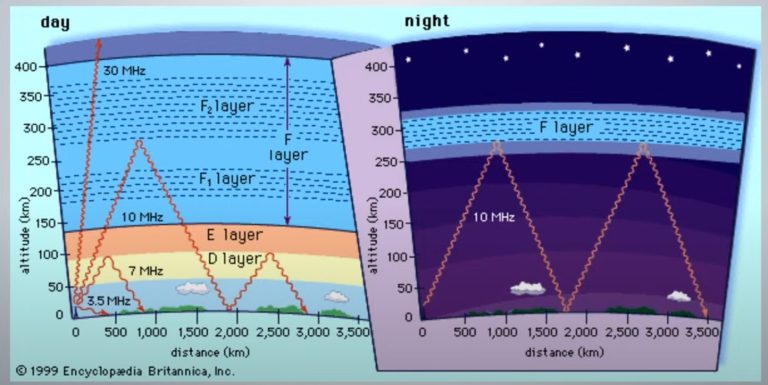 The ionosphere during the day and at night as often depicted.